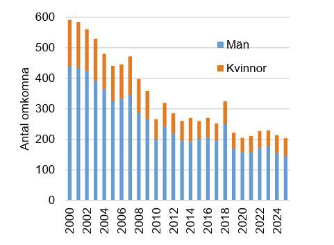 diagram över omkomna män och kvinnor