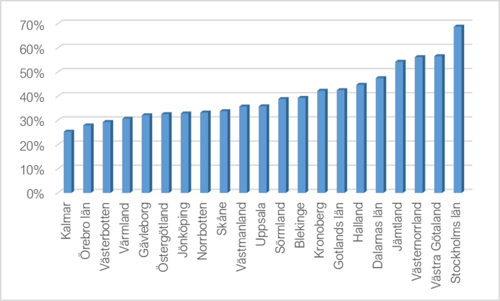 Diagram över cykelhjälmsmätning uppdelat på län i Sverige.
