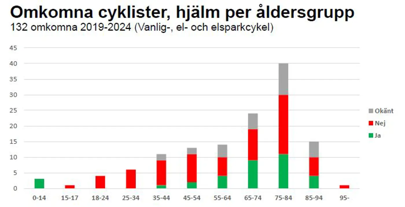 Trafikverket Statistik Cykling Presentation Från 2026