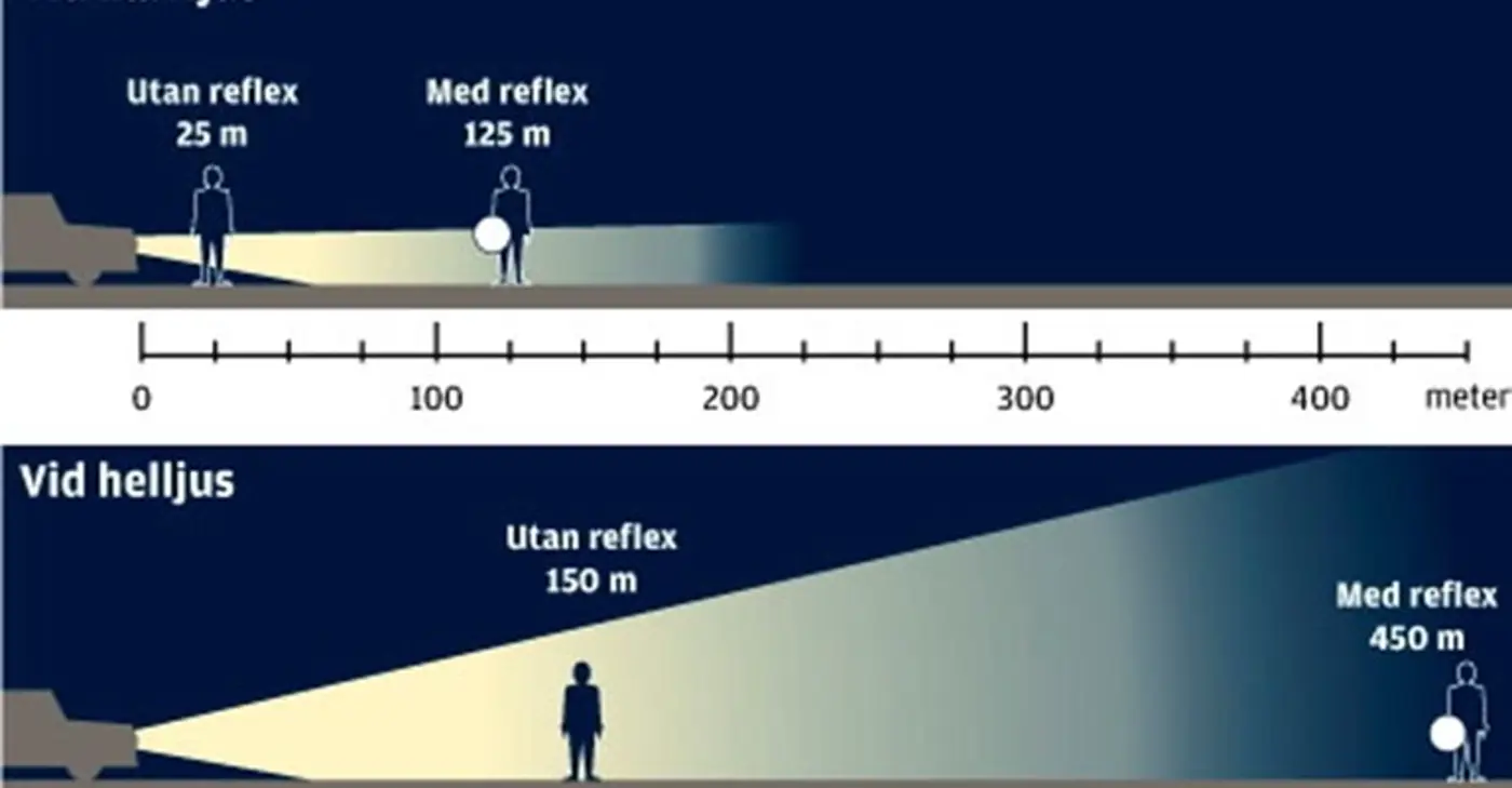 Illustration över på vilket avstånd en bil ser en person i mörker, med respektive utan reflex.